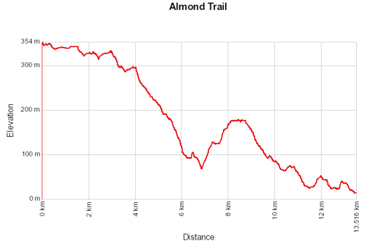 Almond Trail 12 Dec, 2025
