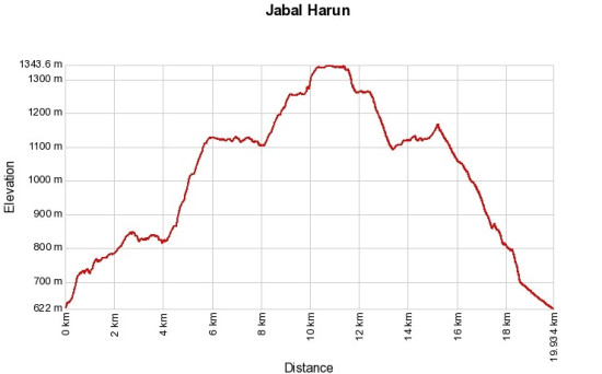 Wadi Tiben and Jabal Harun (Camping Trip) 27th & 28th November, 2026