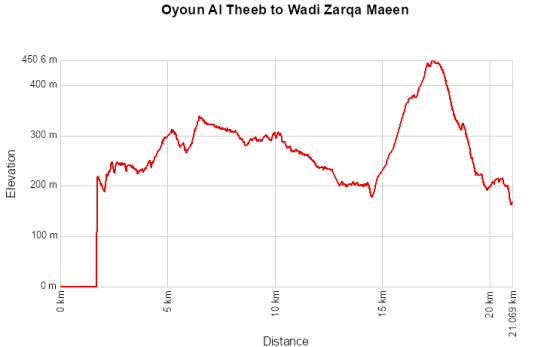Oyoun Al Theeb to Wadi Zarqa Maeen 19 December 2025
