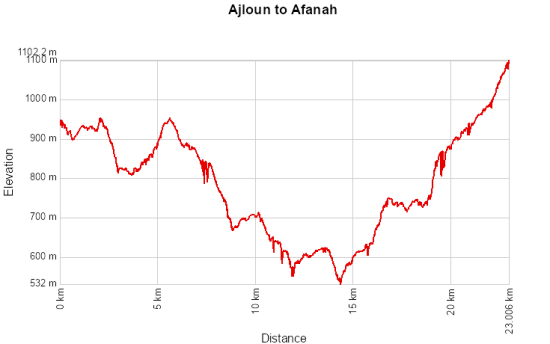Ajloun to Afana 30 January 2026