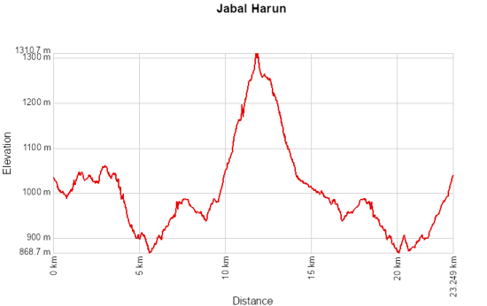 Jabal Harun 24 October 2025