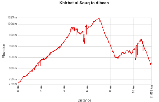 Kherbit Al-souq to Debbein 13 February 2026