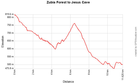 Zubia Forest to Jesus Cave
