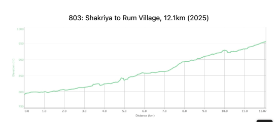 803: Shakriya to Rum Village