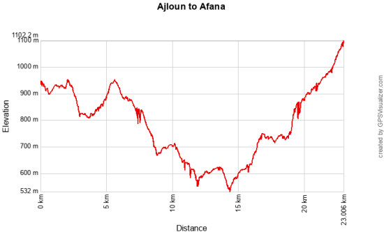 Ajloun Castle to Afana Village