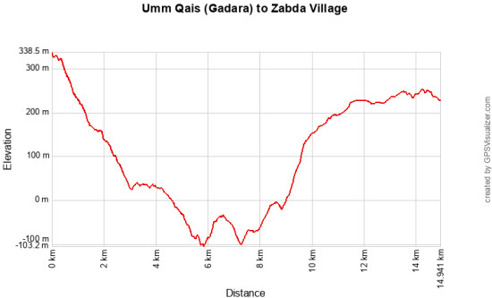 Umm Qais (Gadara) to Zabda Village