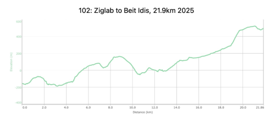 102: Ziglab to Beit Idis