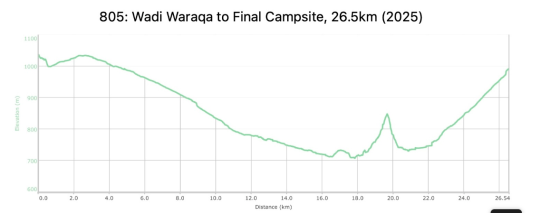 Wadi Waraqa to Final Camp
