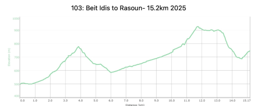 103: Beit Idis to Rasoun